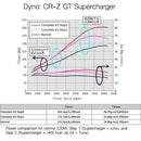 HKS GT Supercharger Pro Kit - Honda CR-Z